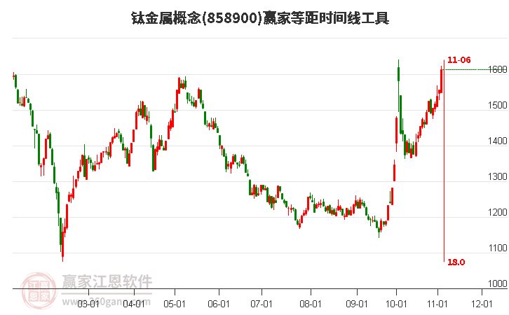 钛金属概念赢家等距时间周期线工具