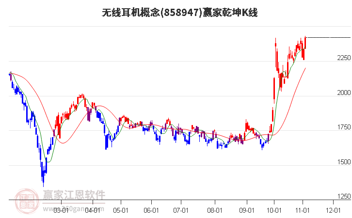 858947无线耳机赢家乾坤K线工具