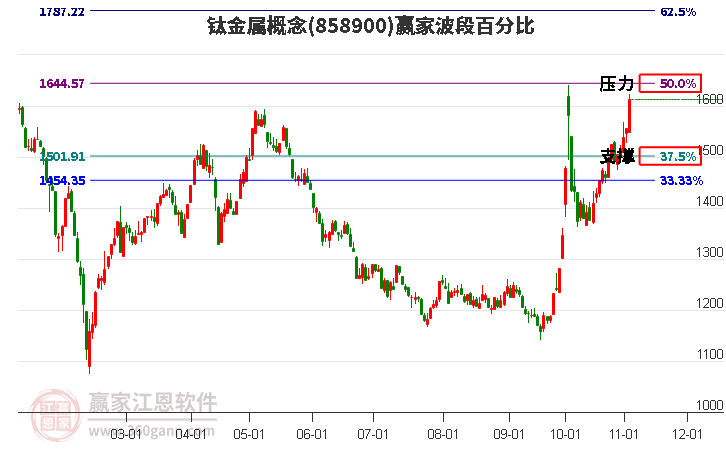 钛金属概念赢家波段百分比工具