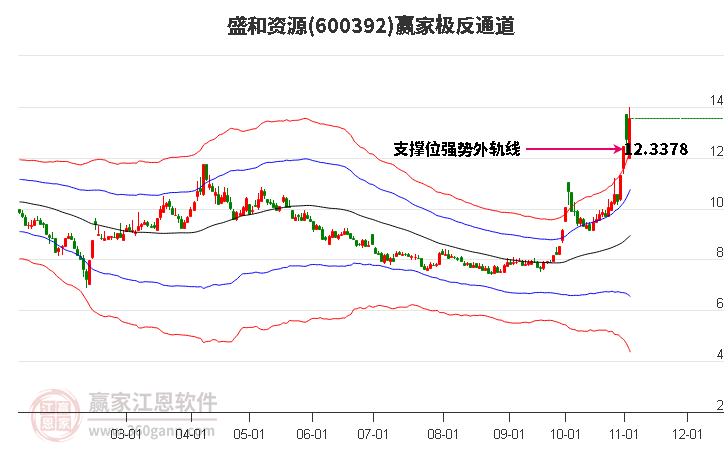 600392盛和资源赢家极反通道工具