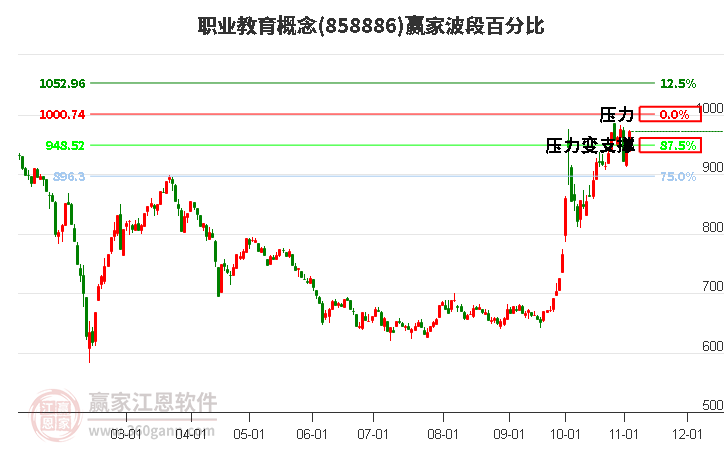 职业教育概念赢家波段百分比工具