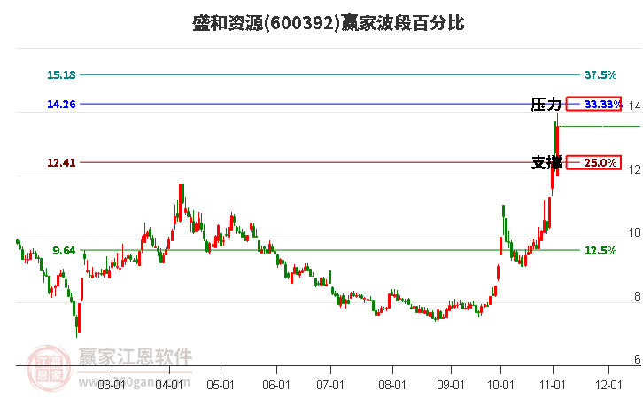 600392盛和资源波段百分比工具