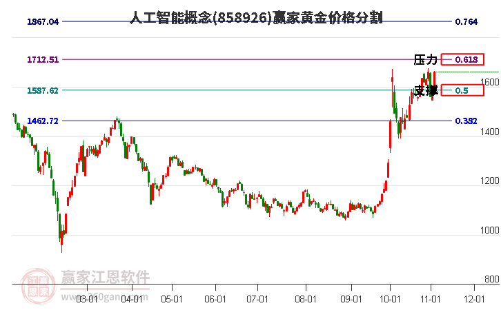 人工智能概念黄金价格分割工具