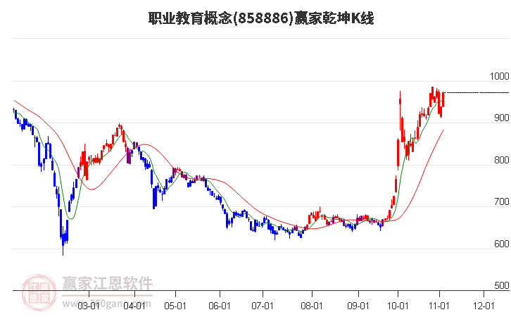 858886职业教育赢家乾坤K线工具