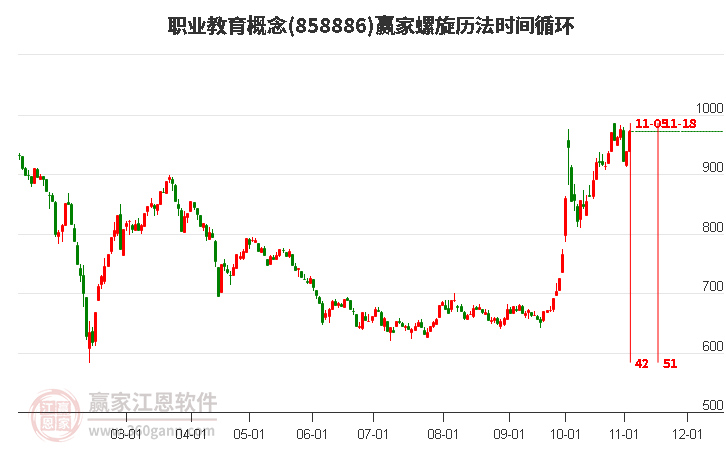 职业教育概念赢家螺旋历法时间循环工具