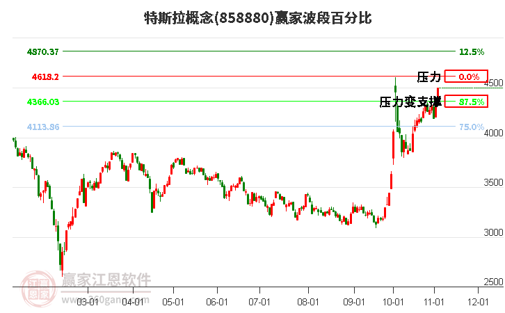 特斯拉概念赢家波段百分比工具