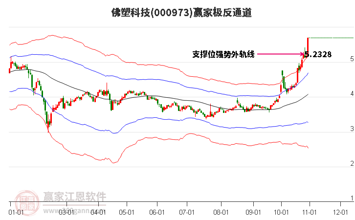 000973佛塑科技赢家极反通道工具