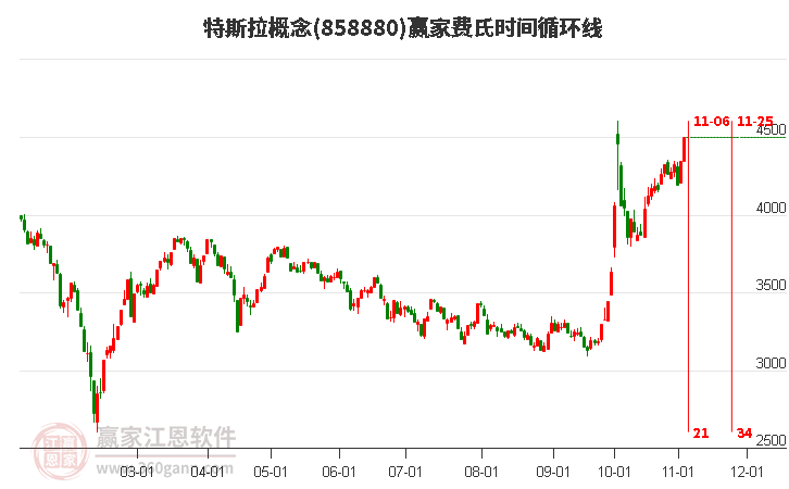 特斯拉概念赢家费氏时间循环线工具