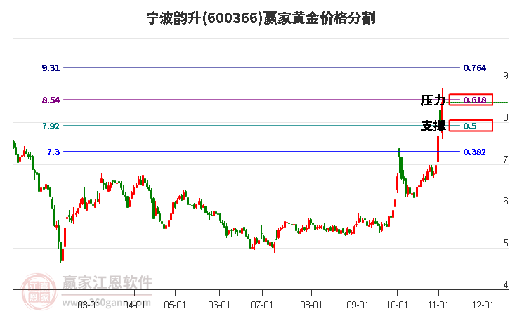 600366宁波韵升黄金价格分割工具