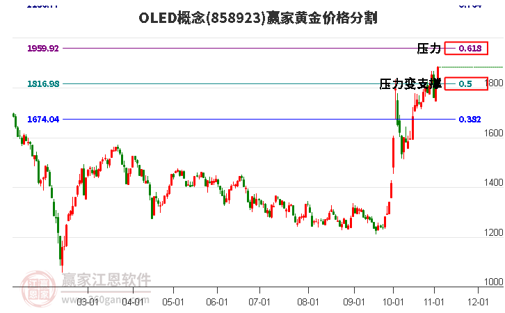 OLED概念黄金价格分割工具