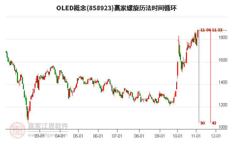 OLED概念螺旋历法时间循环工具