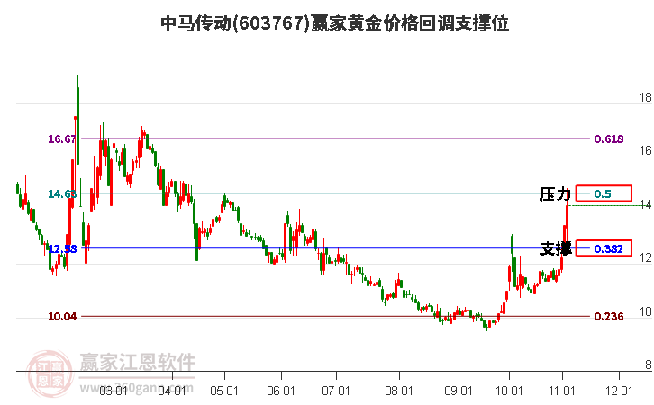 603767中马传动黄金价格回调支撑位工具