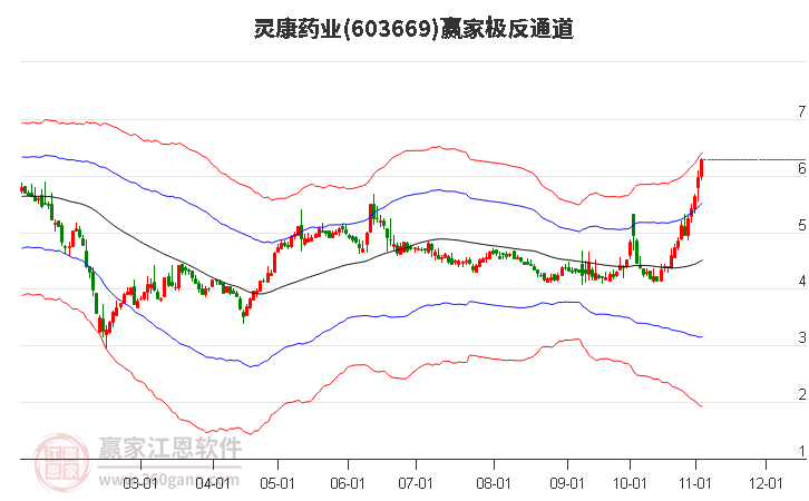 603669灵康药业赢家极反通道工具