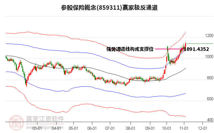 859311参股保险赢家极反通道工具