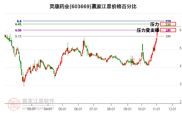 603669灵康药业江恩价格百分比工具