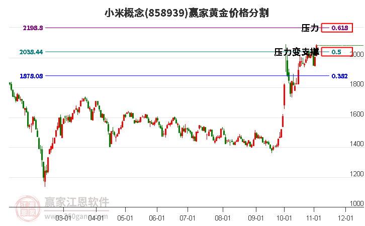 小米概念黄金价格分割工具