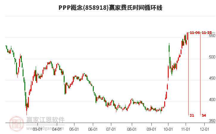 PPP概念费氏时间循环线工具