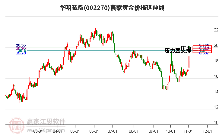 002270华明装备黄金价格延伸线工具