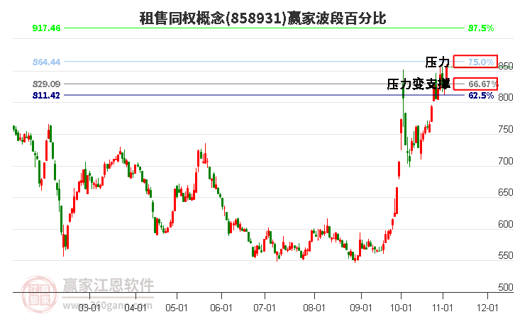 租售同权概念赢家波段百分比工具