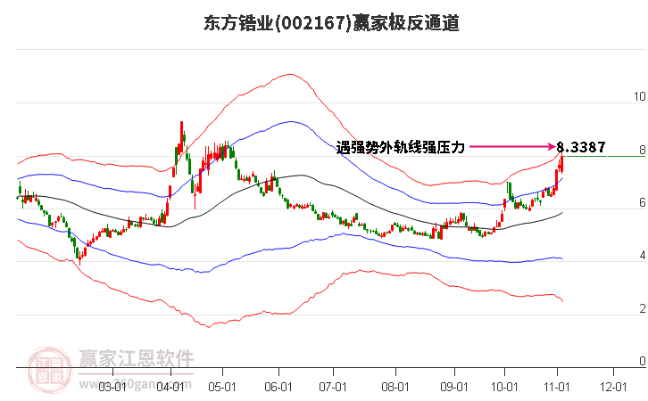 002167東方鋯業(yè)贏家極反通道工具
