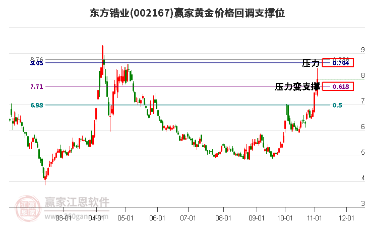 002167東方鋯業(yè)黃金價(jià)格回調(diào)支撐位工具