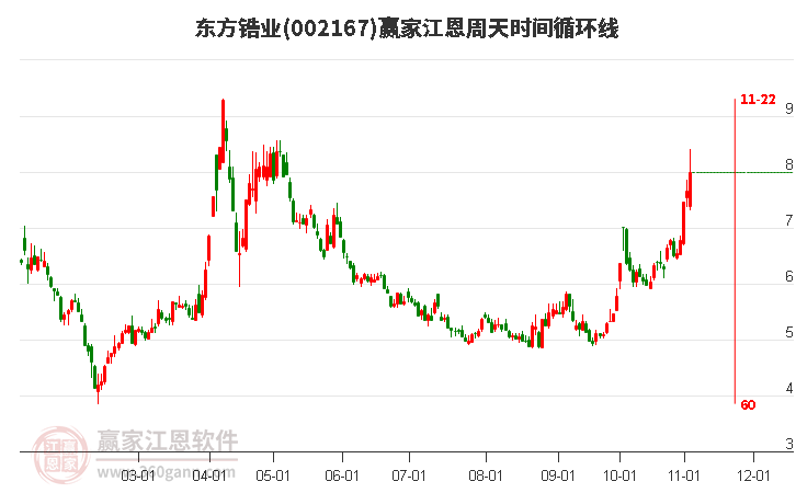 002167東方鋯業(yè)江恩周天時(shí)間循環(huán)線工具