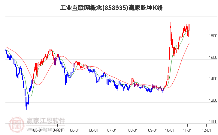 858935工业互联网赢家乾坤K线工具