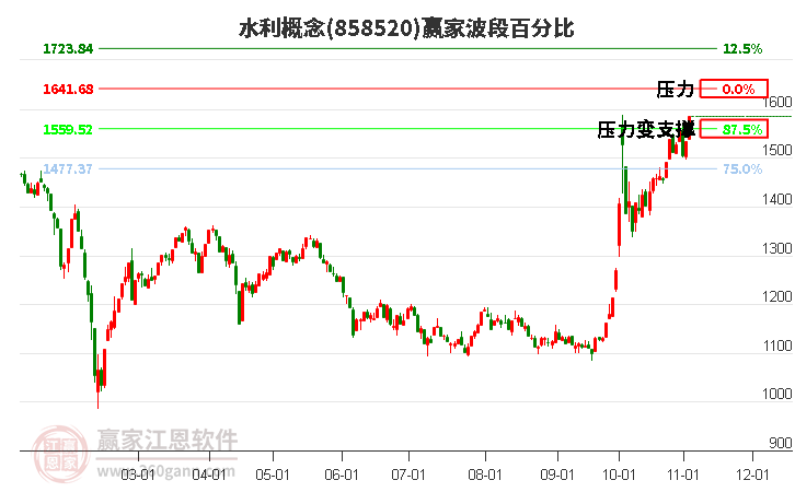 水利概念赢家波段百分比工具