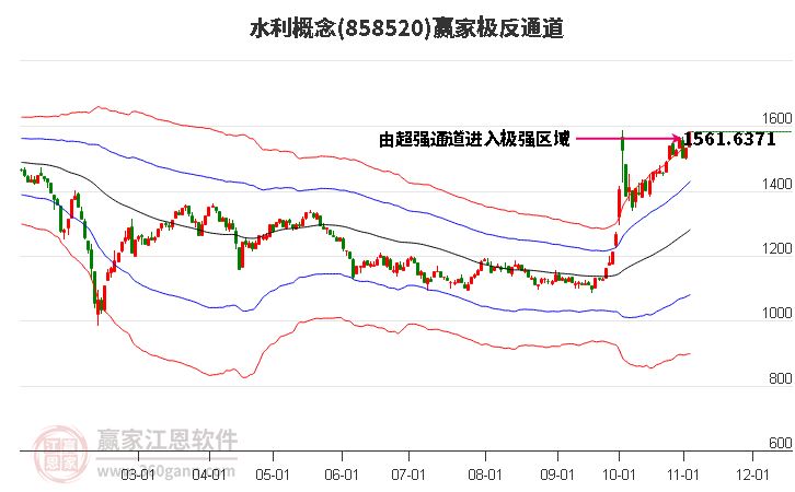 858520水利赢家极反通道工具