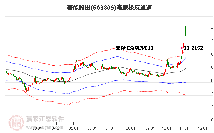 603809豪能股份赢家极反通道工具