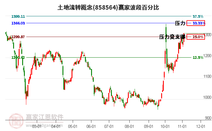 土地流转概念赢家波段百分比工具