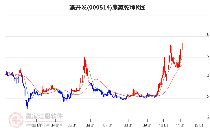 000514渝开发赢家乾坤K线工具