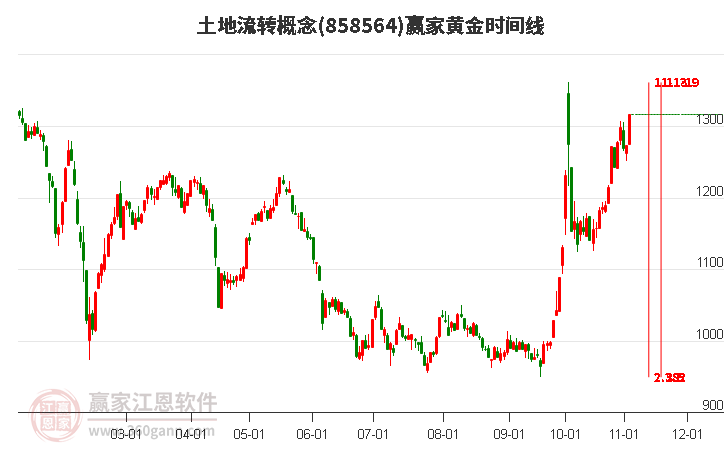 土地流转概念赢家黄金时间周期线工具