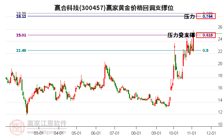 300457赢合科技黄金价格回调支撑位工具