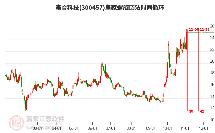 300457赢合科技螺旋历法时间循环工具