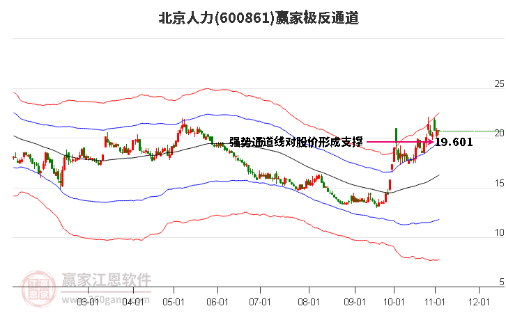 600861北京人力赢家极反通道工具