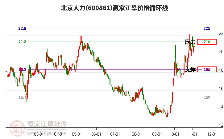 600861北京人力江恩价格循环线工具