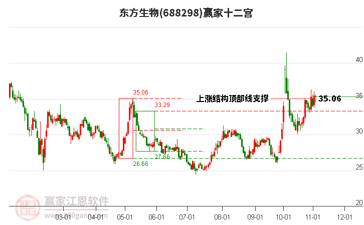 688298东方生物赢家十二宫工具