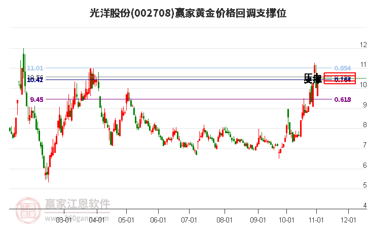 002708光洋股份黄金价格回调支撑位工具