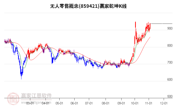 859421无人零售赢家乾坤K线工具