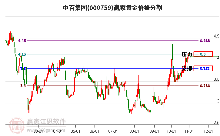 000759中百集团黄金价格分割工具