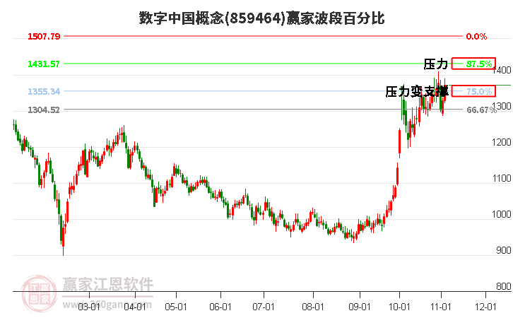 数字中国概念赢家波段百分比工具