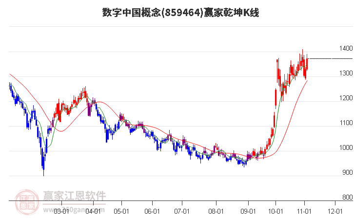 859464数字中国赢家乾坤K线工具