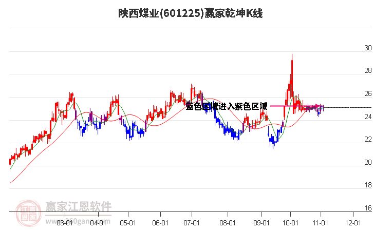 601225陕西煤业赢家乾坤K线工具