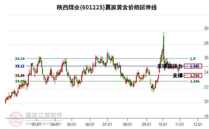 601225陕西煤业黄金价格延伸线工具