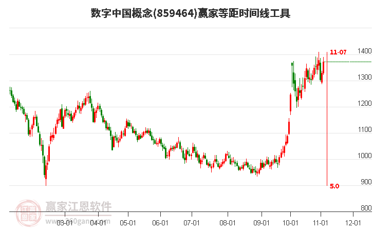 数字中国概念赢家等距时间周期线工具