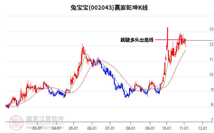 002043兔宝宝赢家乾坤K线工具