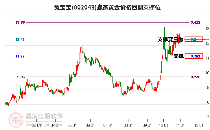 002043兔宝宝黄金价格回调支撑位工具