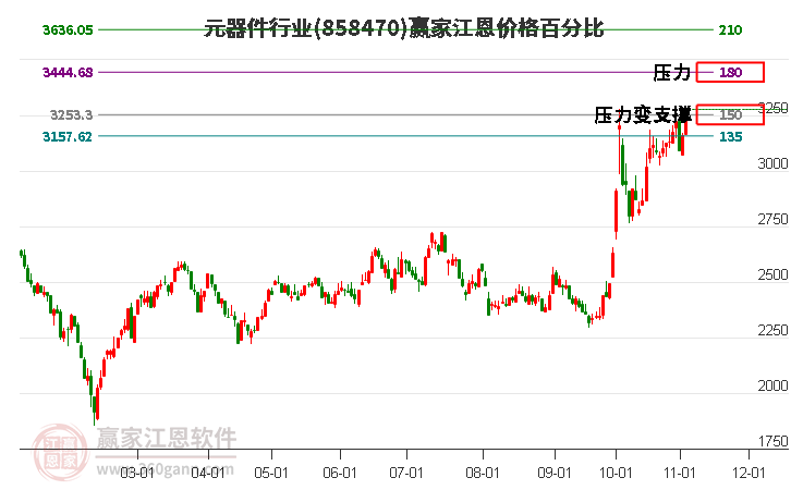 元器件行业江恩价格百分比工具