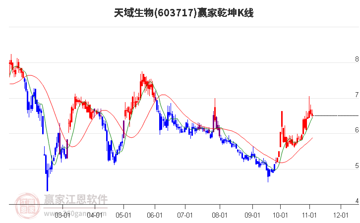 603717天域生物赢家乾坤K线工具